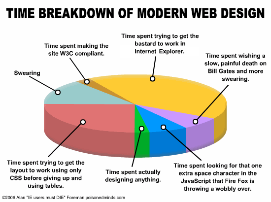 Time breakdown of modern web design